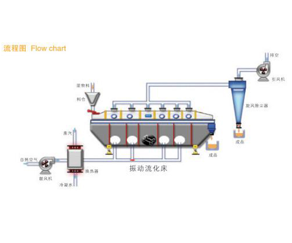 流化床干燥机工作原理